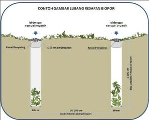 lubang resapan biopori